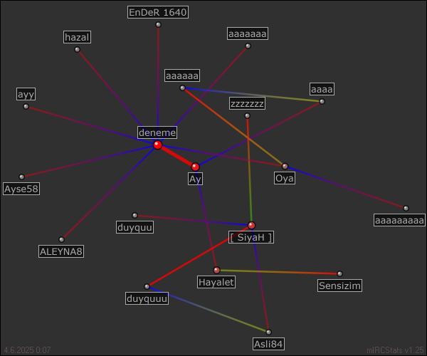 #HayataGülümseFm relation map generated by mIRCStats v1.25