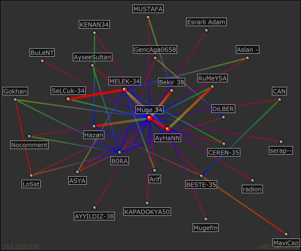 #MügeFm relation map generated by mIRCStats v1.25